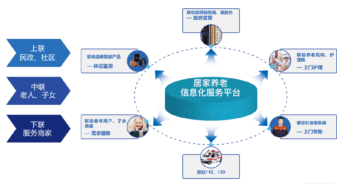 智慧養老統一服務管理平臺